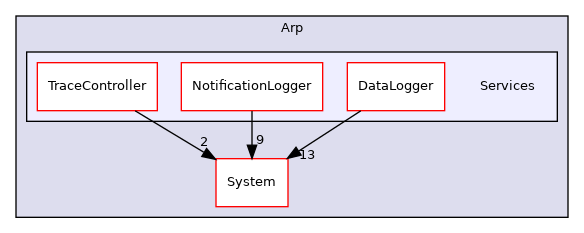 Arp/Services
