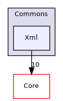 Arp/System/Commons/Xml