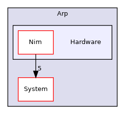 Arp/Hardware