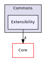 Arp/System/Commons/Extensibility
