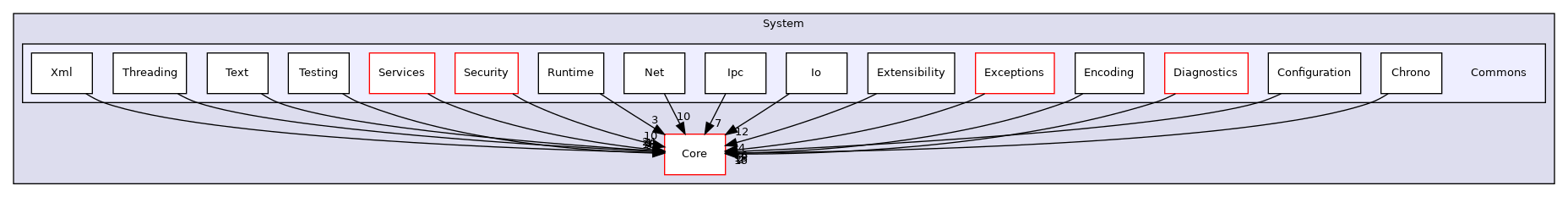 Arp/System/Commons
