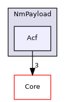 Arp/System/NmPayload/Acf