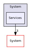 Arp/Io/ProfinetStack/System/Services
