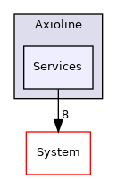 Arp/Io/Axioline/Services