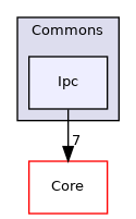 Arp/System/Commons/Ipc