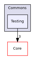 Arp/System/Commons/Testing