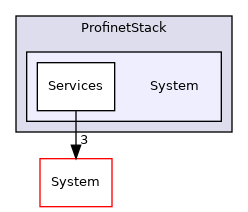 Arp/Io/ProfinetStack/System