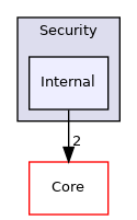Arp/System/Commons/Security/Internal