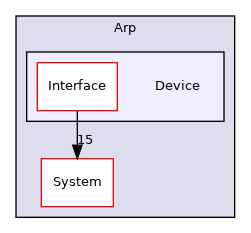 Arp/Device