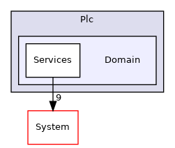Arp/Plc/Domain