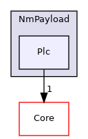 Arp/System/NmPayload/Plc