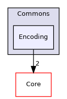 Arp/System/Commons/Encoding
