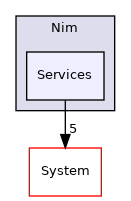 Arp/Hardware/Nim/Services