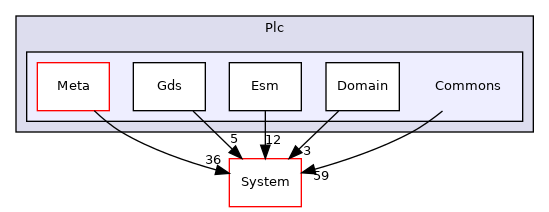 Arp/Plc/Commons