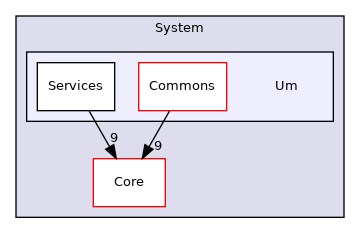 Arp/System/Um