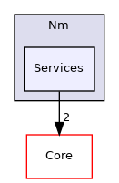Arp/System/Nm/Services
