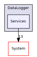 Arp/Services/DataLogger/Services