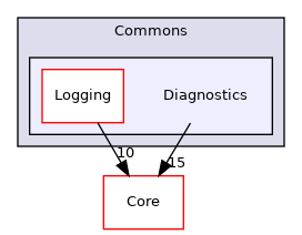 Arp/System/Commons/Diagnostics