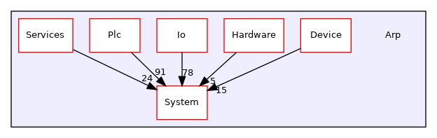 Arp