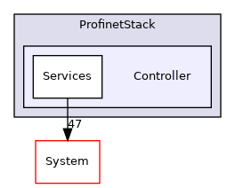 Arp/Io/ProfinetStack/Controller