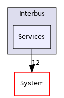 Arp/Io/Interbus/Services