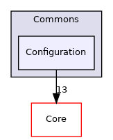 Arp/System/Commons/Configuration