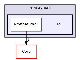 Arp/System/NmPayload/Io