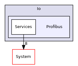 Arp/Io/Profibus