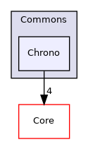 Arp/System/Commons/Chrono