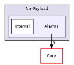 Arp/System/NmPayload/Alarms