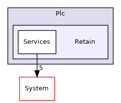 Arp/Plc/Retain