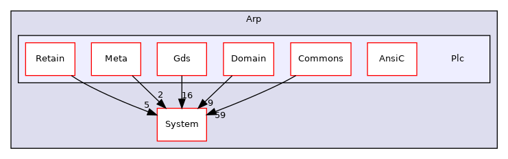 Arp/Plc