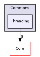 Arp/System/Commons/Threading