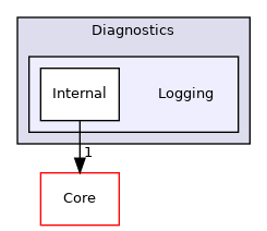 Arp/System/Commons/Diagnostics/Logging