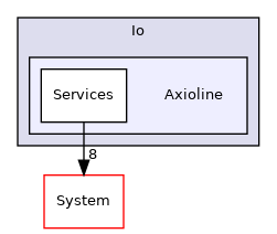 Arp/Io/Axioline