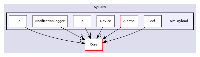 Arp/System/NmPayload