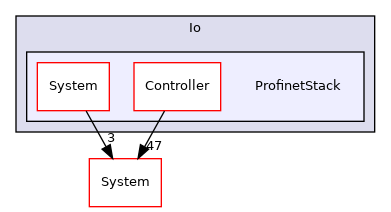 Arp/Io/ProfinetStack