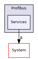 Arp/Io/Profibus/Services