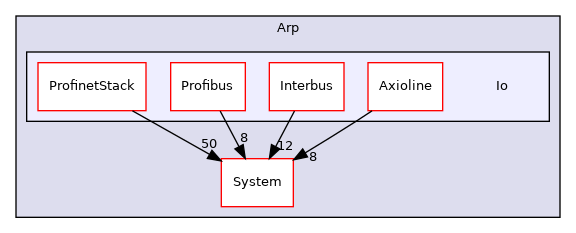 Arp/Io