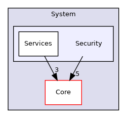 Arp/System/Security