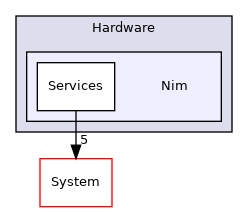 Arp/Hardware/Nim