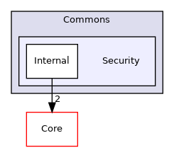 Arp/System/Commons/Security