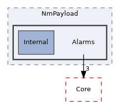 Arp/System/NmPayload/Alarms