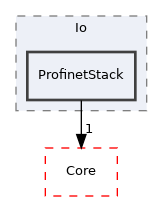 Arp/System/NmPayload/Io/ProfinetStack