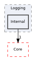 Arp/System/Commons/Diagnostics/Logging/Internal