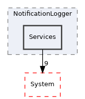 Arp/Services/NotificationLogger/Services