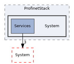Arp/Io/ProfinetStack/System