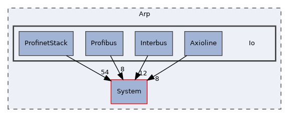 Arp/Io
