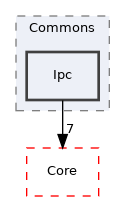 Arp/System/Commons/Ipc