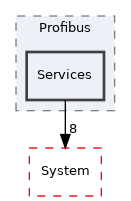 Arp/Io/Profibus/Services
